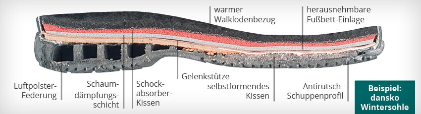 Unsere Spezialsohlen auf einen Blick